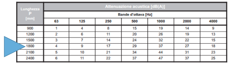 caratteristiche fono assorbenti del silenziatore ipotizzato